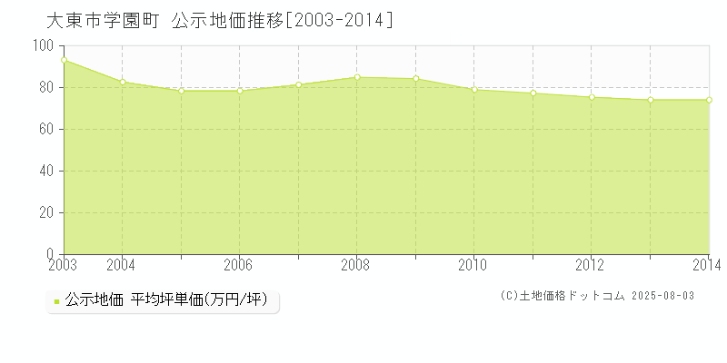 学園町(大東市)の公示地価推移グラフ(坪単価)[2003-2014年]