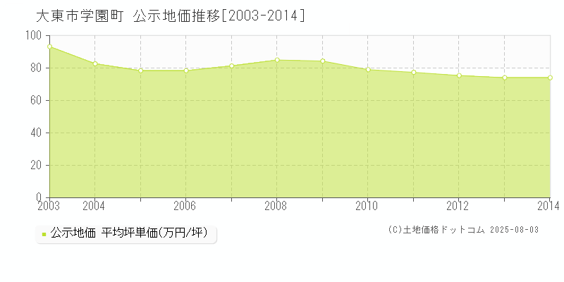 大東市学園町の地価公示推移グラフ 