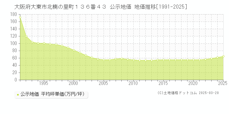 大阪府大東市北楠の里町１３６番４３ 公示地価 地価推移[1991-2025]