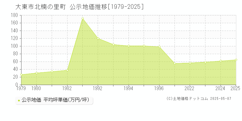 北楠の里町(大東市)の公示地価推移グラフ(坪単価)[1979-2025年]