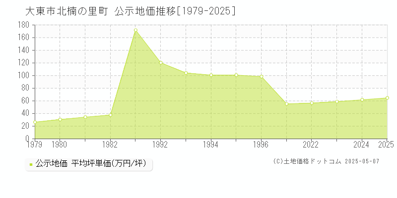 大東市北楠の里町の地価公示推移グラフ 