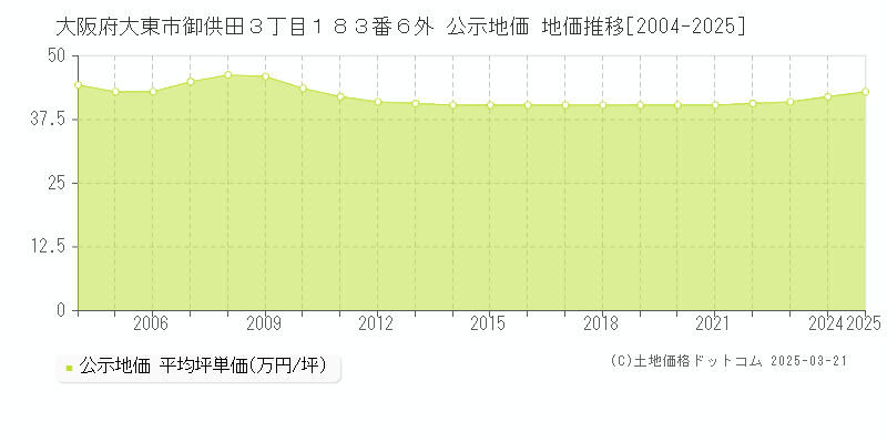 大阪府大東市御供田３丁目１８３番６外 公示地価 地価推移[2004-2025]