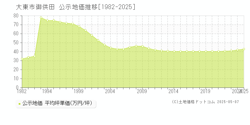 御供田(大東市)の公示地価推移グラフ(坪単価)[1982-2025年]