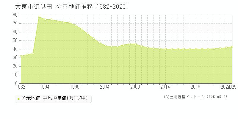 大東市御供田の地価公示推移グラフ 