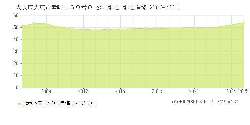大阪府大東市幸町４５０番９ 公示地価 地価推移[2007-2025]