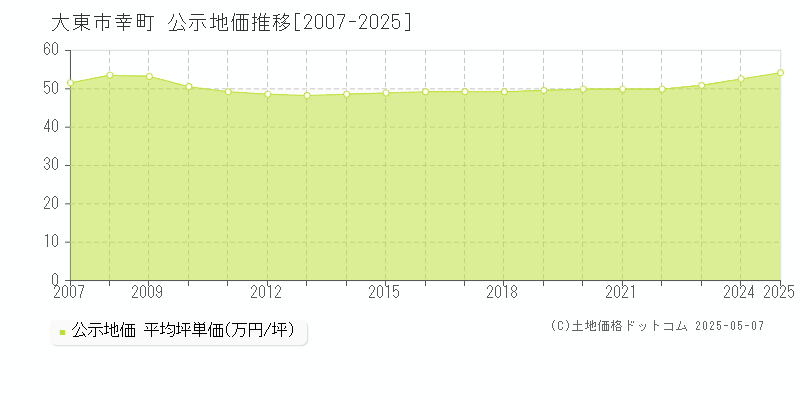幸町(大東市)の公示地価推移グラフ(坪単価)[2007-2025年]