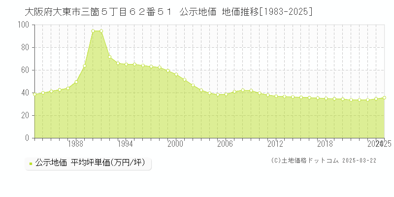 大阪府大東市三箇５丁目６２番５１ 公示地価 地価推移[1983-2025]