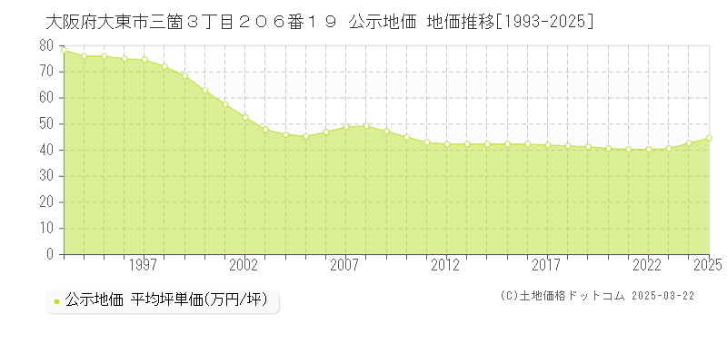大阪府大東市三箇３丁目２０６番１９ 公示地価 地価推移[1993-2025]