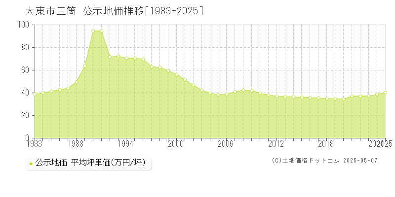 三箇(大東市)の公示地価推移グラフ(坪単価)[1983-2025年]