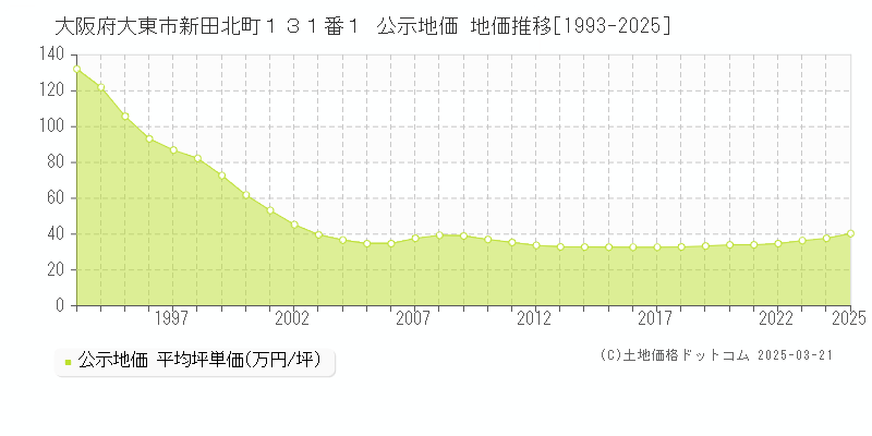 大阪府大東市新田北町１３１番１ 公示地価 地価推移[1993-2025]