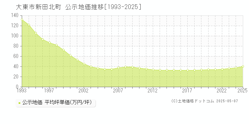 新田北町(大東市)の公示地価推移グラフ(坪単価)[1993-2025年]