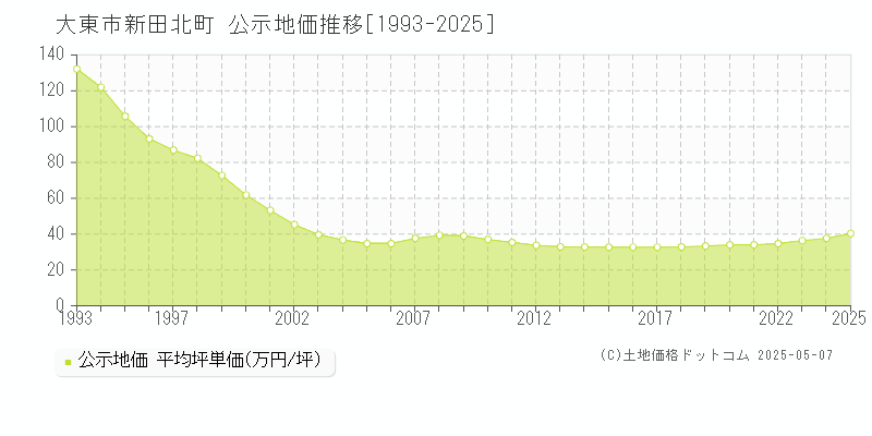 大東市新田北町の地価公示推移グラフ 