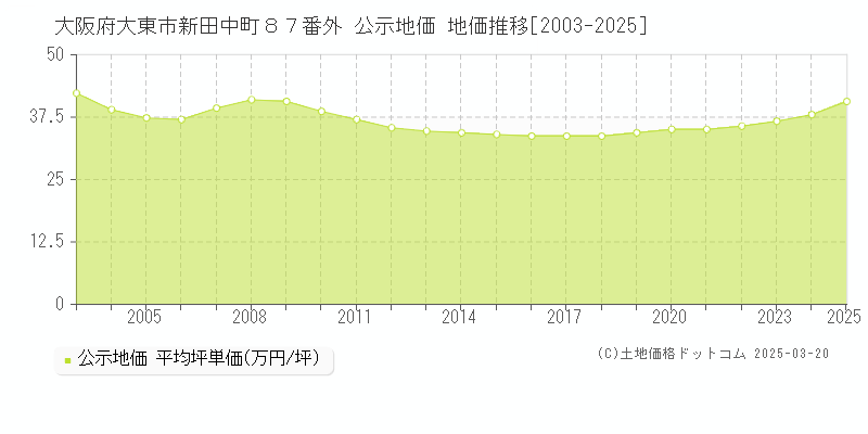 大阪府大東市新田中町８７番外 公示地価 地価推移[2003-2025]