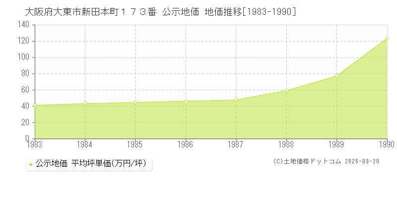 大阪府大東市新田本町１７３番 公示地価 地価推移[1983-1990]