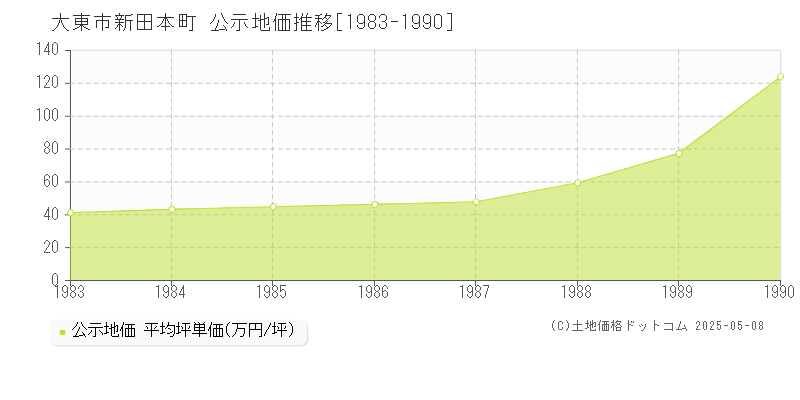 新田本町(大東市)の公示地価推移グラフ(坪単価)[1983-1990年]