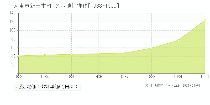 大東市新田本町の地価公示推移グラフ 