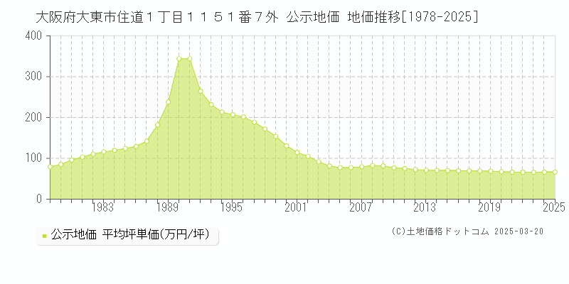 大阪府大東市住道１丁目１１５１番７外 公示地価 地価推移[1978-2025]
