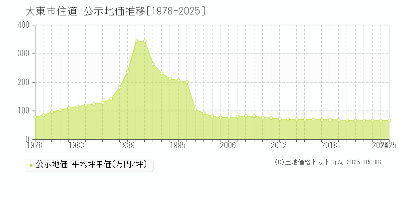 住道(大東市)の公示地価推移グラフ(坪単価)[1978-2025年]