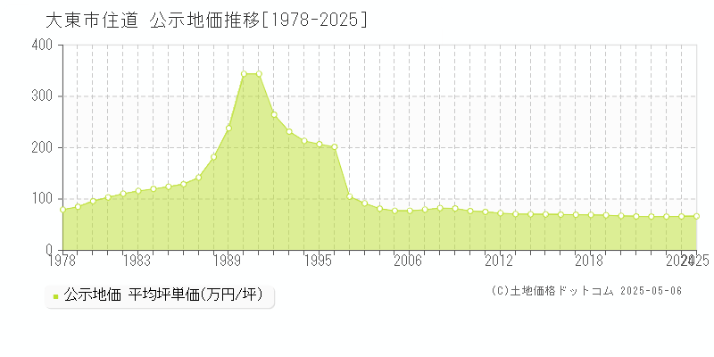 大東市住道の地価公示推移グラフ 