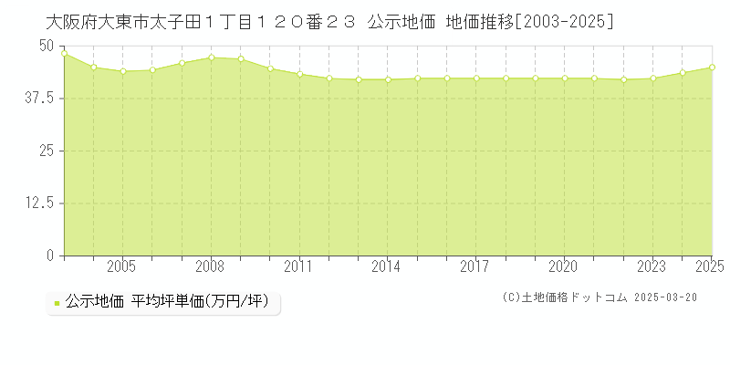 大阪府大東市太子田１丁目１２０番２３ 公示地価 地価推移[2003-2025]