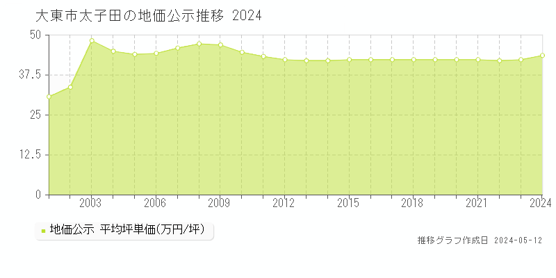 大東市太子田の地価公示推移グラフ 