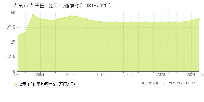 太子田(大東市)の公示地価推移グラフ(坪単価)[1981-2025年]