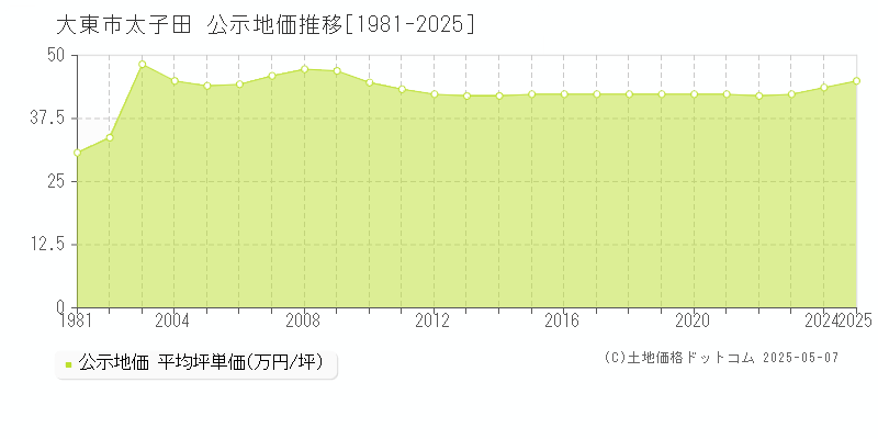 大東市太子田の地価公示推移グラフ 