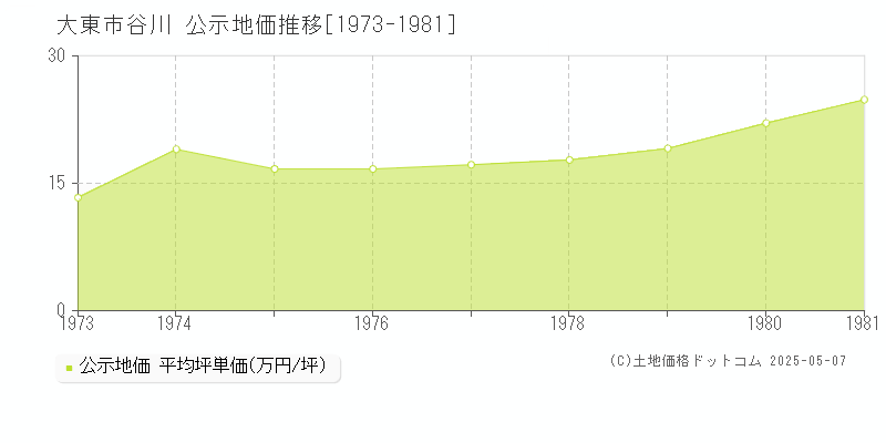 谷川(大東市)の公示地価推移グラフ(坪単価)[1973-1981年]