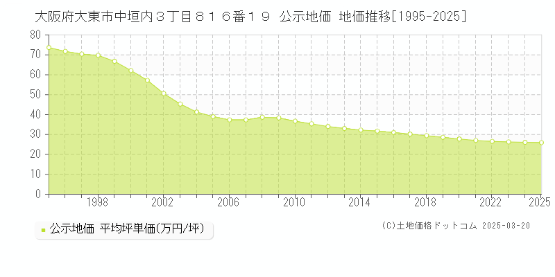 大阪府大東市中垣内３丁目８１６番１９ 公示地価 地価推移[1995-2025]