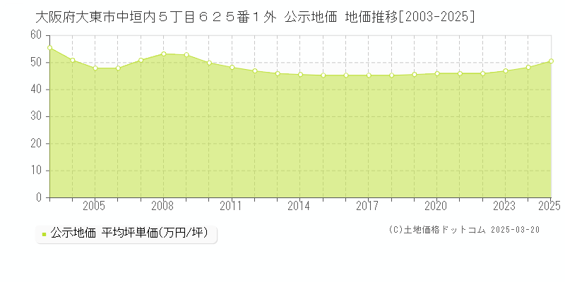 大阪府大東市中垣内５丁目６２５番１外 公示地価 地価推移[2003-2025]
