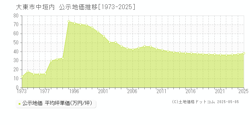 中垣内(大東市)の公示地価推移グラフ(坪単価)[1973-2025年]