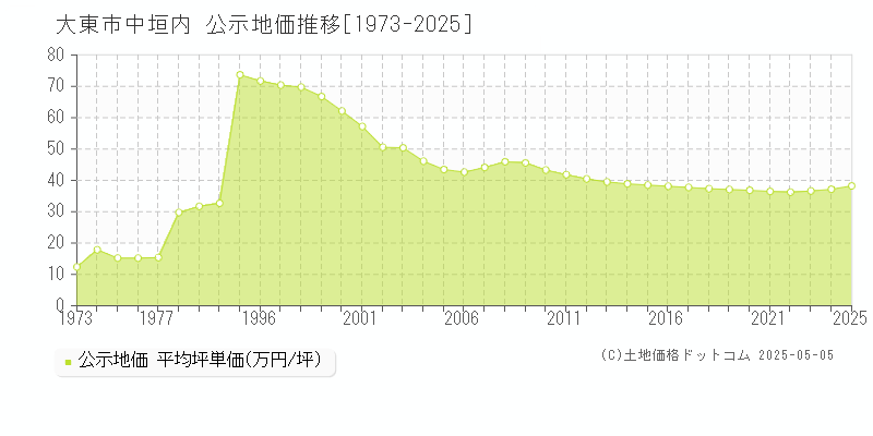 大東市中垣内の地価公示推移グラフ 