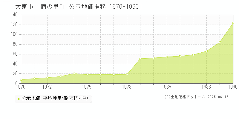 中楠の里町(大東市)の公示地価推移グラフ(坪単価)[1970-1990年]