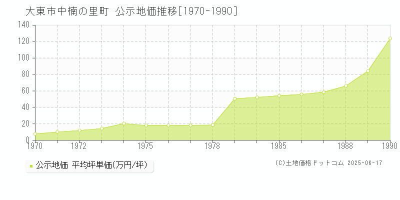 大東市中楠の里町の地価公示推移グラフ 