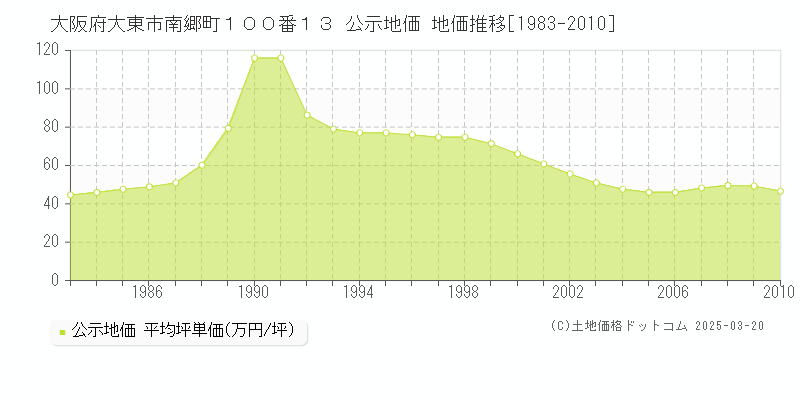 大阪府大東市南郷町１００番１３ 公示地価 地価推移[1983-2010]