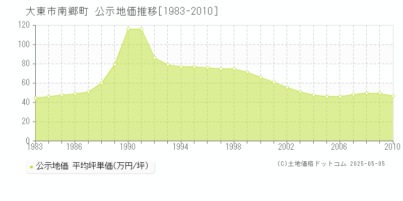 南郷町(大東市)の公示地価推移グラフ(坪単価)[1983-2010年]