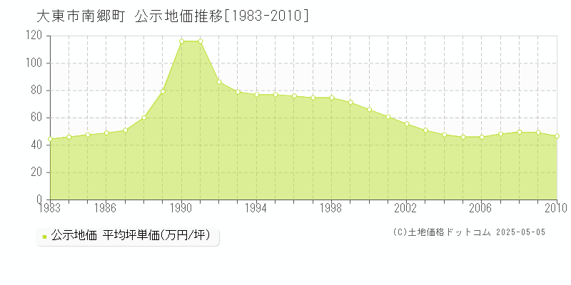 大東市南郷町の地価公示推移グラフ 