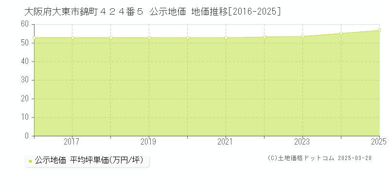 大阪府大東市錦町４２４番５ 公示地価 地価推移[2016-2025]