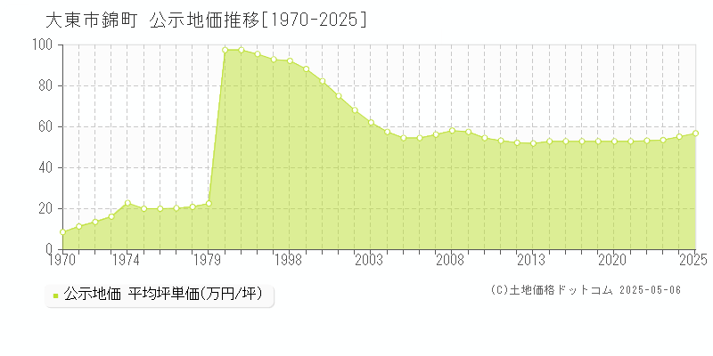 錦町(大東市)の公示地価推移グラフ(坪単価)[1970-2025年]