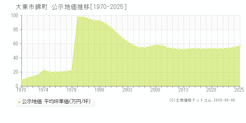 大東市錦町の地価公示推移グラフ 