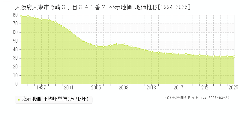 大阪府大東市野崎３丁目３４１番２ 公示地価 地価推移[1994-2025]