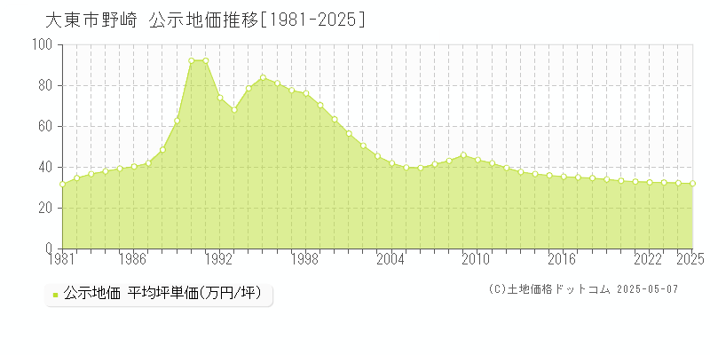 野崎(大東市)の公示地価推移グラフ(坪単価)[1981-2025年]