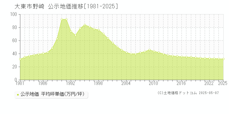 大東市野崎の地価公示推移グラフ 