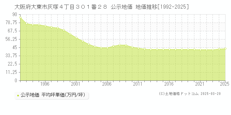 大阪府大東市灰塚４丁目３０１番２８ 公示地価 地価推移[1992-2025]