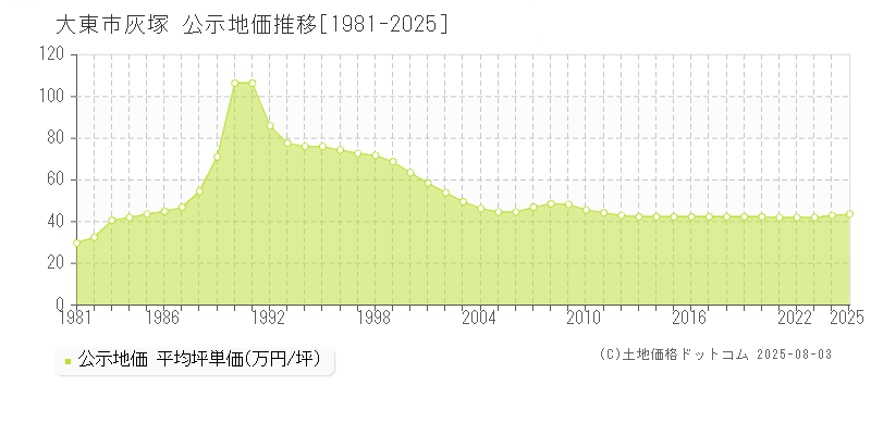 灰塚(大東市)の公示地価推移グラフ(坪単価)[1981-2025年]