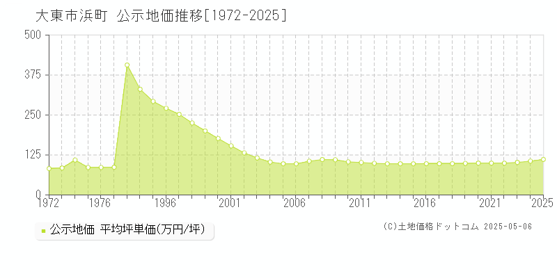 浜町(大東市)の公示地価推移グラフ(坪単価)[1972-2025年]