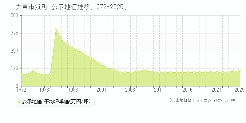 大東市浜町の地価公示推移グラフ 