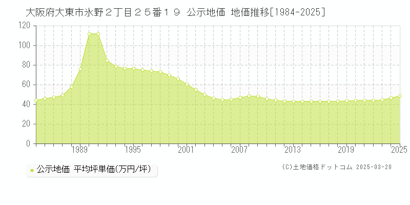 大阪府大東市氷野２丁目２５番１９ 公示地価 地価推移[1984-2025]