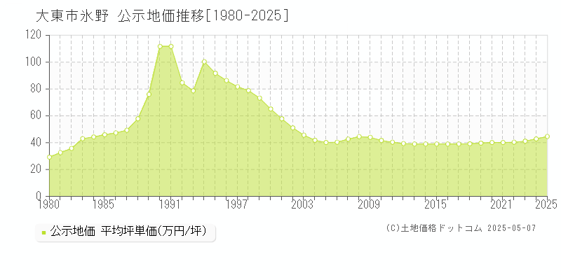 氷野(大東市)の公示地価推移グラフ(坪単価)[1980-2025年]