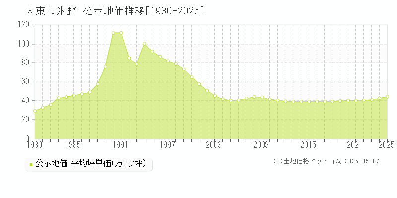 大東市氷野の地価公示推移グラフ 